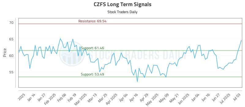 CZFS Long Term Analysis for July 4 2025 CZFS Long Term Analysis for July 4 2025