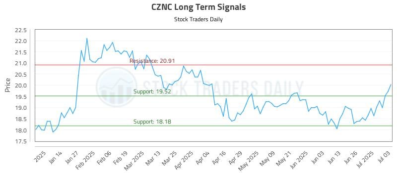 CZNC Long Term Analysis for July 4 2025 CZNC Long Term Analysis for July 4 2025