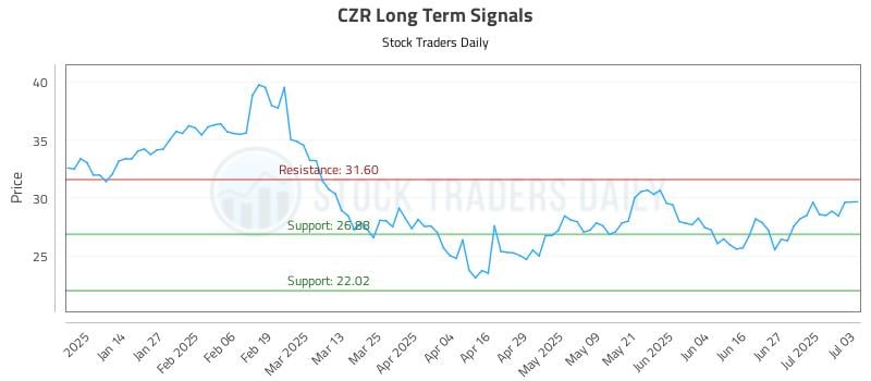 CZR Long Term Analysis for July 4 2025 CZR Long Term Analysis for July 4 2025