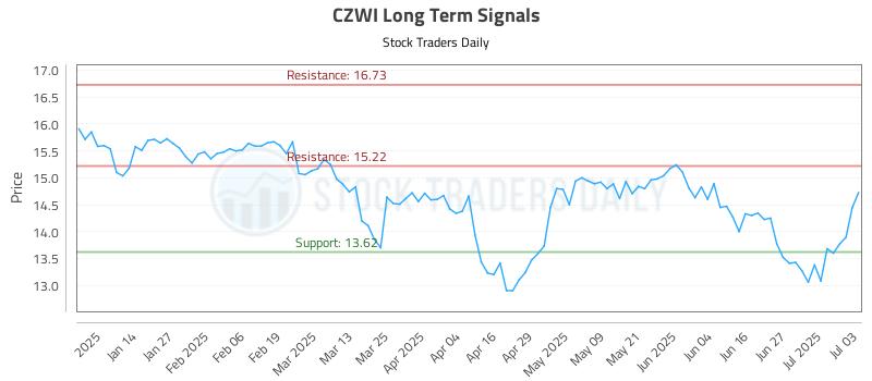 CZWI Long Term Analysis for July 4 2025 CZWI Long Term Analysis for July 4 2025