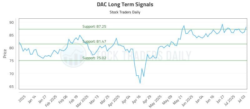 DAC Long Term Analysis for July 4 2025 DAC Long Term Analysis for July 4 2025