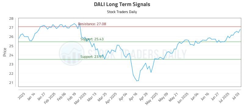 DALI Long Term Analysis for July 4 2025