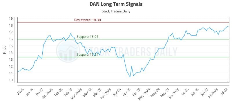 DAN Long Term Analysis for July 4 2025 DAN Long Term Analysis for July 4 2025