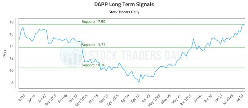 DAPP Long Term Analysis for July 4 2025 DAPP Long Term Analysis for July 4 2025