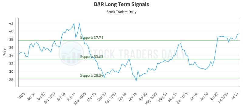 DAR Long Term Analysis for July 4 2025 DAR Long Term Analysis for July 4 2025
