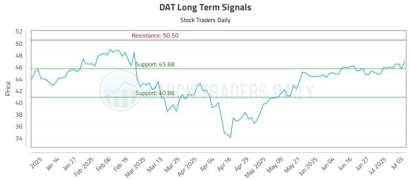 DAT Long Term Analysis for July 4 2025 DAT Long Term Analysis for July 4 2025