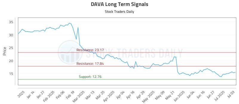 DAVA Long Term Analysis for July 4 2025 DAVA Long Term Analysis for July 4 2025