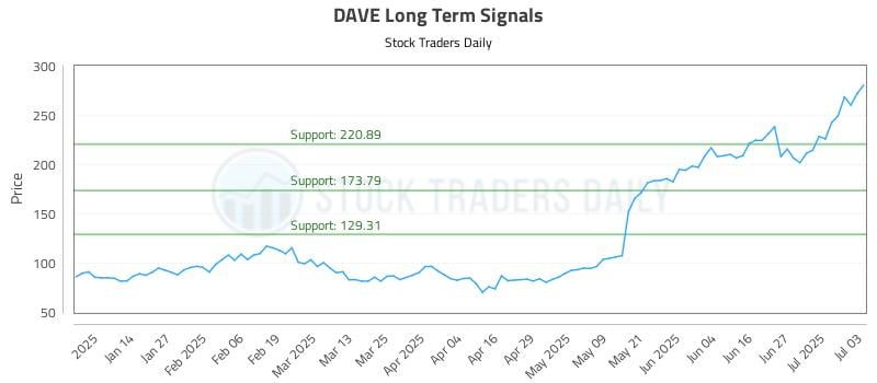 DAVE Long Term Analysis for July 4 2025 DAVE Long Term Analysis for July 4 2025