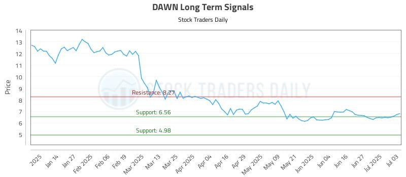DAWN Long Term Analysis for July 4 2025 DAWN Long Term Analysis for July 4 2025