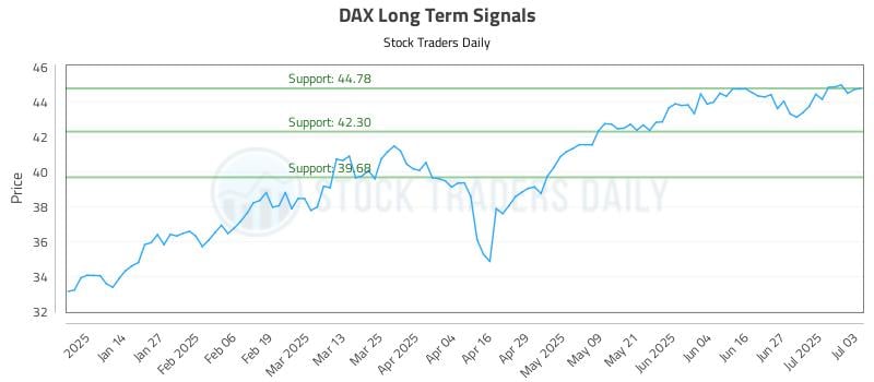 DAX Long Term Analysis for July 4 2025 DAX Long Term Analysis for July 4 2025