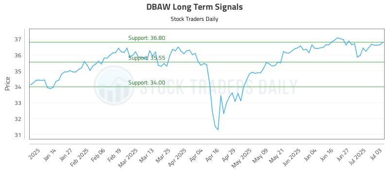 DBAW Long Term Analysis for July 4 2025