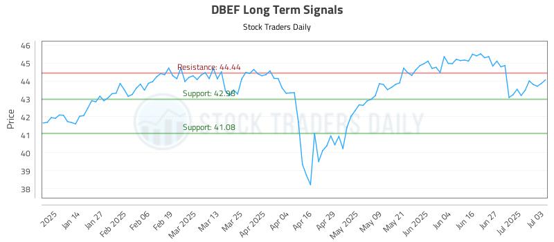 DBEF Long Term Analysis for July 4 2025