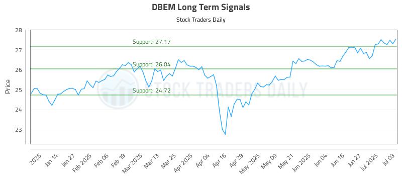 DBEM Long Term Analysis for July 4 2025