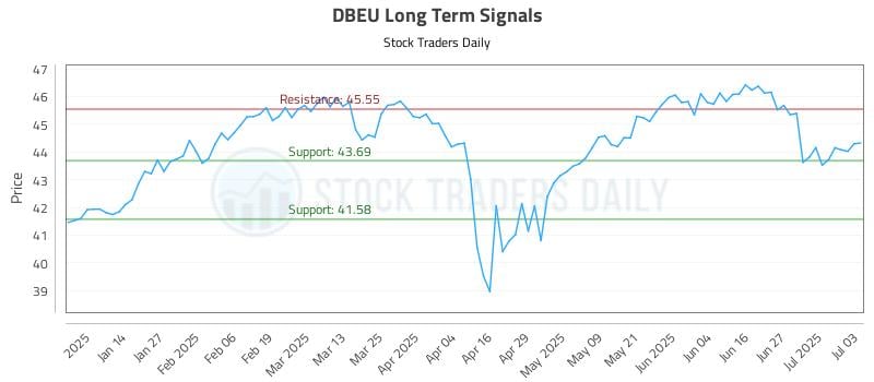 DBEU Long Term Analysis for July 4 2025 DBEU Long Term Analysis for July 4 2025