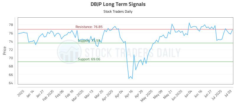 DBJP Long Term Analysis for July 4 2025