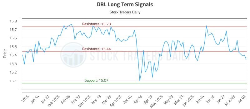 DBL Long Term Analysis for July 4 2025 DBL Long Term Analysis for July 4 2025