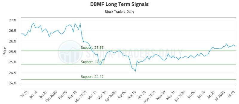 DBMF Long Term Analysis for July 4 2025 DBMF Long Term Analysis for July 4 2025