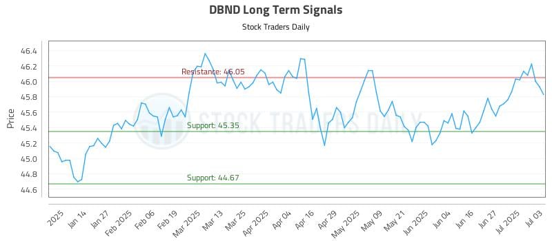 DBND Long Term Analysis for July 4 2025 DBND Long Term Analysis for July 4 2025