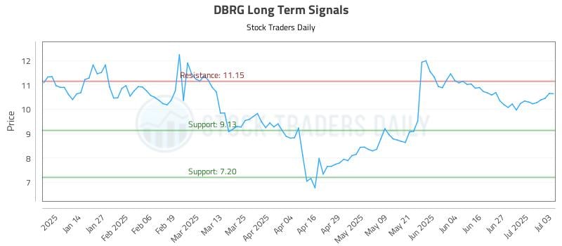 DBRG Long Term Analysis for July 4 2025 DBRG Long Term Analysis for July 4 2025