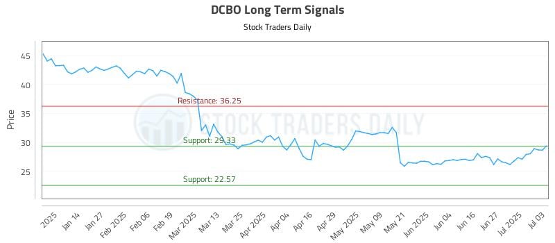 DCBO Long Term Analysis for July 4 2025 DCBO Long Term Analysis for July 4 2025