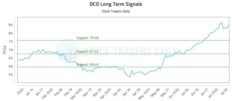 DCO Long Term Analysis for July 4 2025 DCO Long Term Analysis for July 4 2025