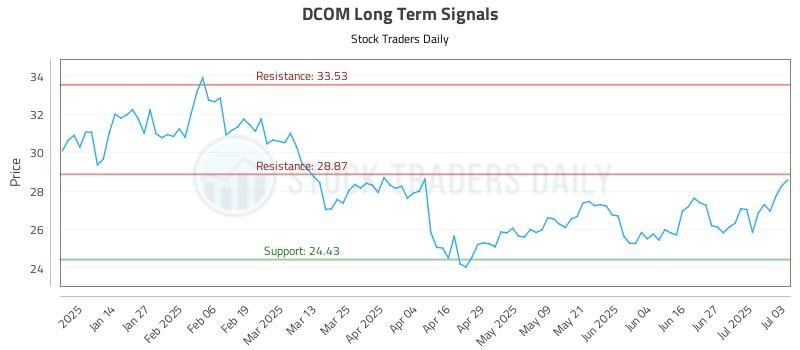 DCOM Long Term Analysis for July 4 2025 DCOM Long Term Analysis for July 4 2025