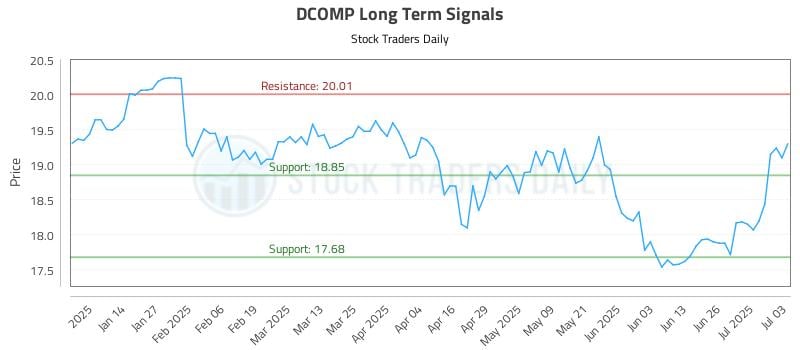 DCOMP Long Term Analysis for July 4 2025 DCOMP Long Term Analysis for July 4 2025