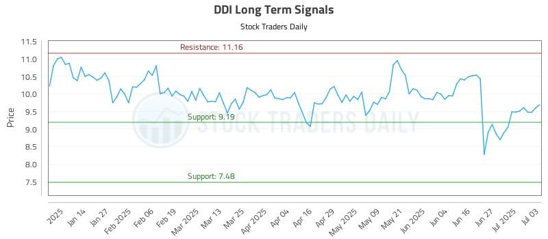 DDI Long Term Analysis for July 4 2025