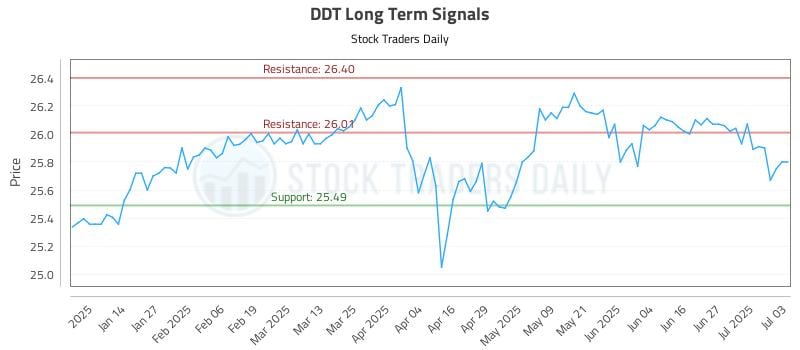 DDT Long Term Analysis for July 4 2025 DDT Long Term Analysis for July 4 2025