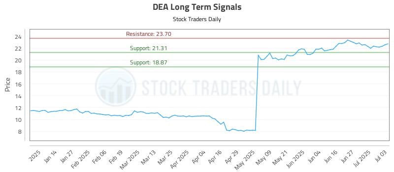 DEA Long Term Analysis for July 4 2025 DEA Long Term Analysis for July 4 2025