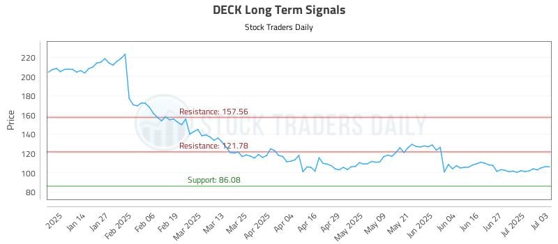 DECK Long Term Analysis for July 4 2025 DECK Long Term Analysis for July 4 2025