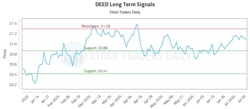 DEED Long Term Analysis for July 4 2025 DEED Long Term Analysis for July 4 2025