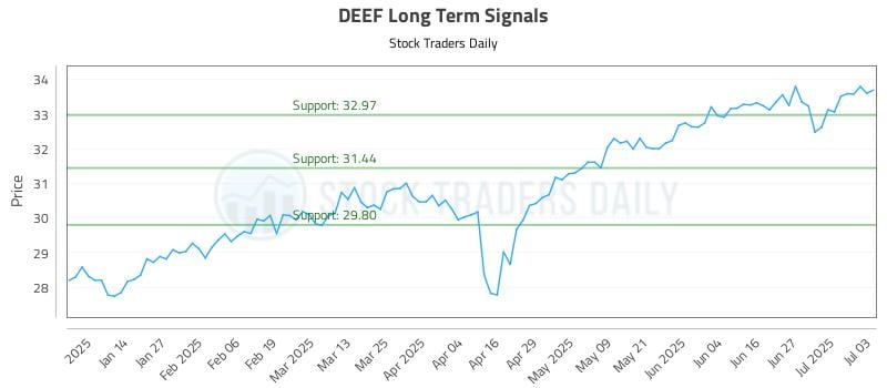 DEEF Long Term Analysis for July 4 2025 DEEF Long Term Analysis for July 4 2025
