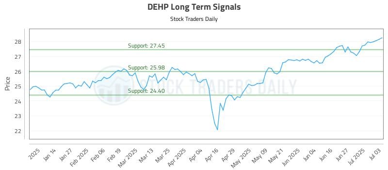 DEHP Long Term Analysis for July 4 2025 DEHP Long Term Analysis for July 4 2025
