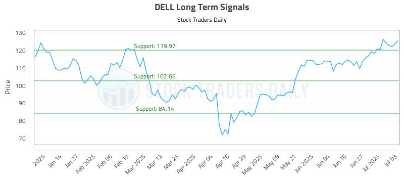 DELL Long Term Analysis for July 4 2025