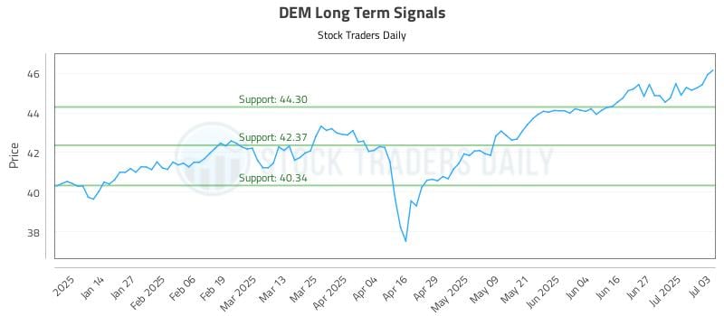 DEM Long Term Analysis for July 4 2025