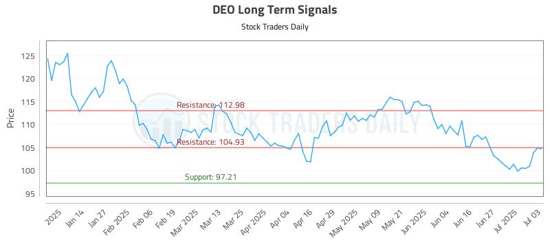 DEO Long Term Analysis for July 4 2025