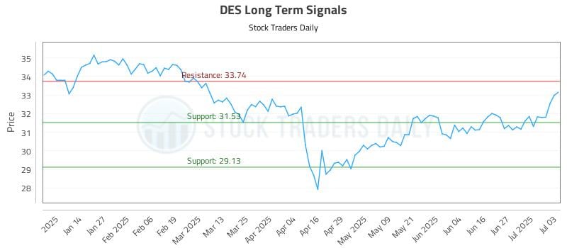 DES Long Term Analysis for July 4 2025