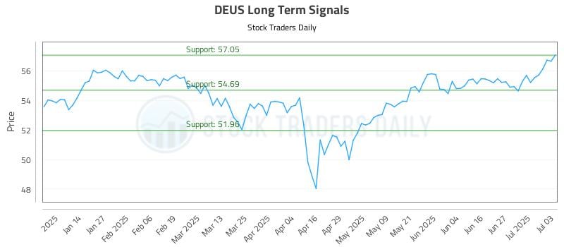 DEUS Long Term Analysis for July 4 2025 DEUS Long Term Analysis for July 4 2025
