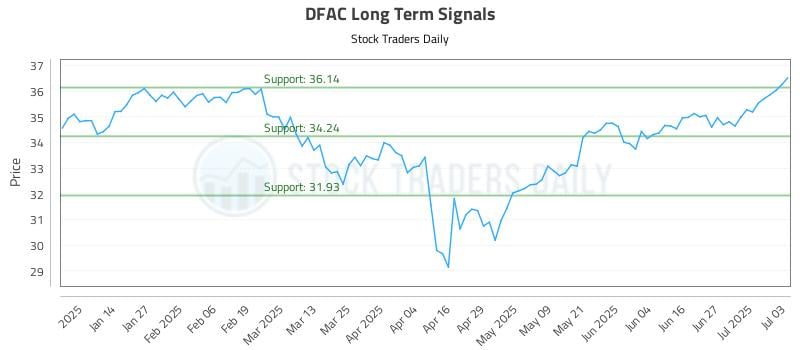 DFAC Long Term Analysis for July 4 2025 DFAC Long Term Analysis for July 4 2025