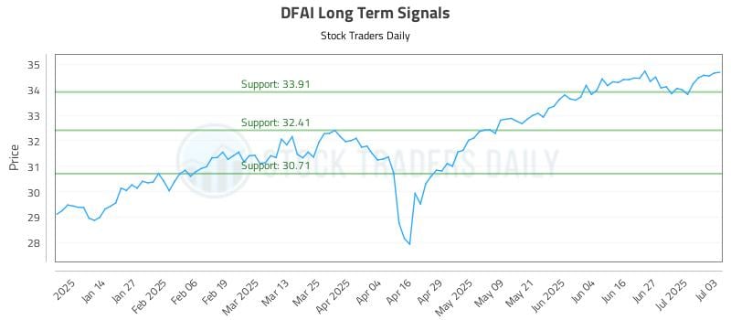 DFAI Long Term Analysis for July 4 2025 DFAI Long Term Analysis for July 4 2025