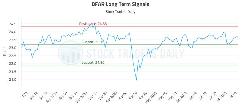 DFAR Long Term Analysis for July 4 2025 DFAR Long Term Analysis for July 4 2025