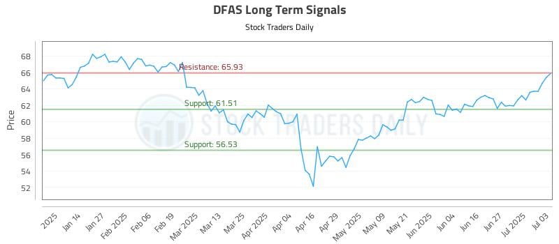 DFAS Long Term Analysis for July 4 2025 DFAS Long Term Analysis for July 4 2025