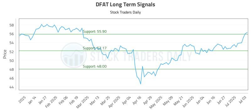 DFAT Long Term Analysis for July 4 2025 DFAT Long Term Analysis for July 4 2025