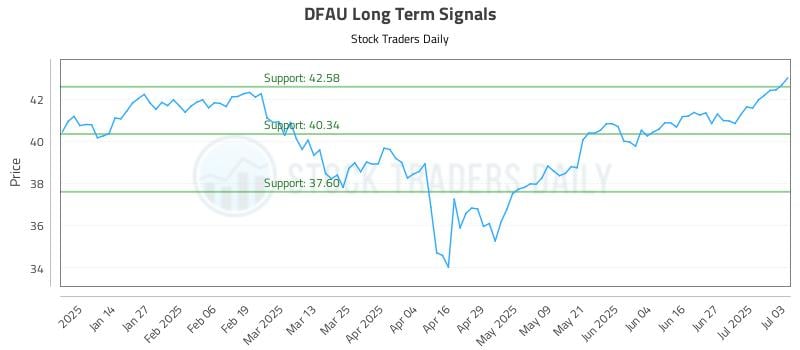 DFAU Long Term Analysis for July 4 2025 DFAU Long Term Analysis for July 4 2025