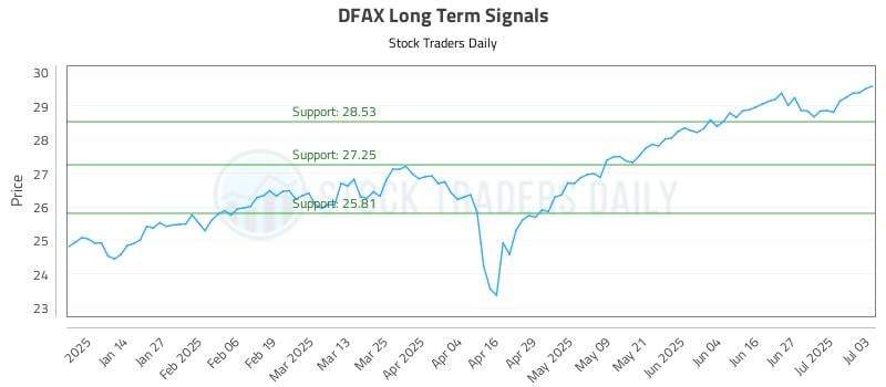DFAX Long Term Analysis for July 4 2025 DFAX Long Term Analysis for July 4 2025