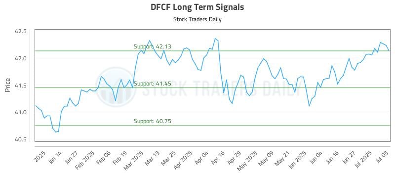 DFCF Long Term Analysis for July 4 2025 DFCF Long Term Analysis for July 4 2025