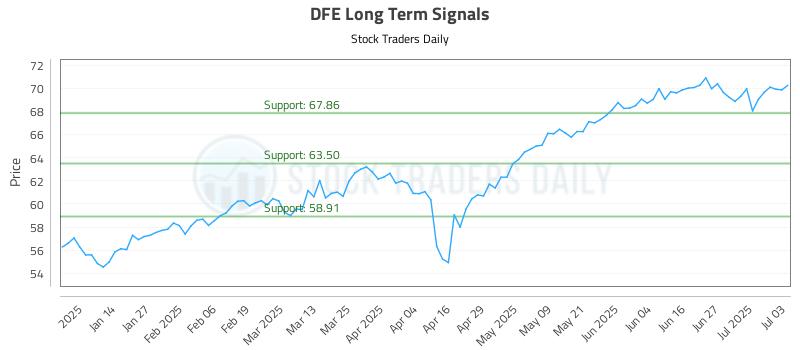 DFE Long Term Analysis for July 4 2025