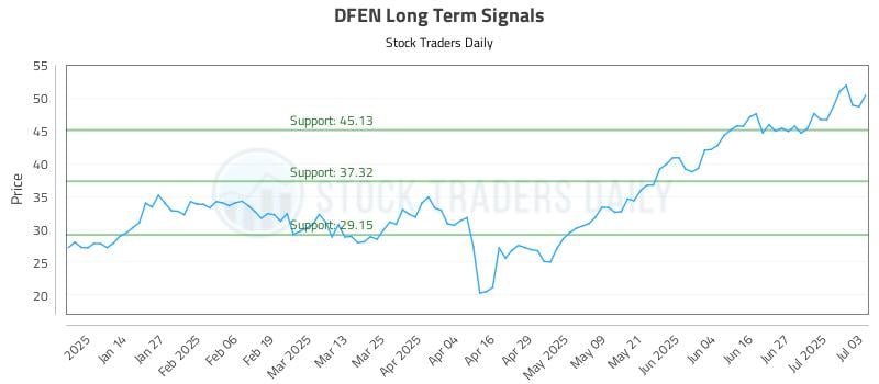 DFEN Long Term Analysis for July 4 2025 DFEN Long Term Analysis for July 4 2025