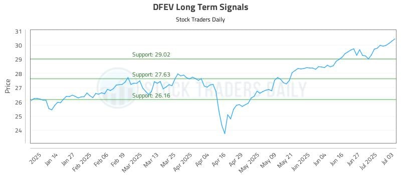 DFEV Long Term Analysis for July 4 2025 DFEV Long Term Analysis for July 4 2025